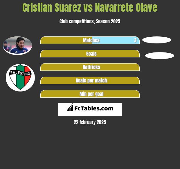 Cristian Suarez vs Navarrete Olave h2h player stats