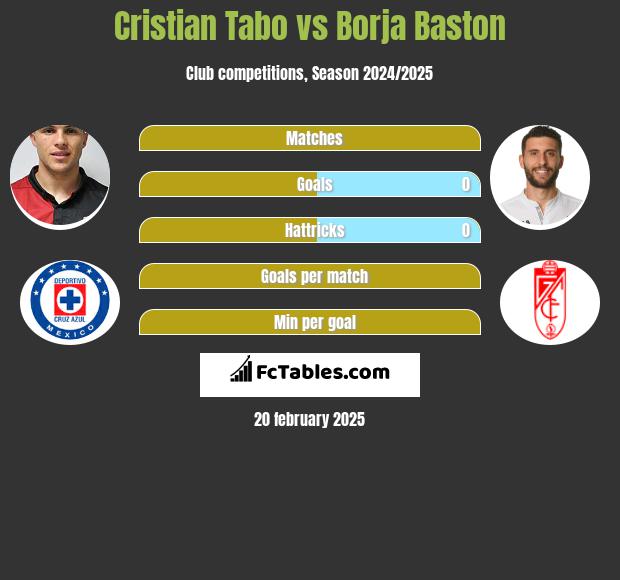 Cristian Tabo vs Borja Baston h2h player stats