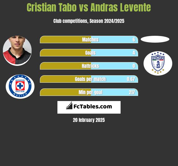 Cristian Tabo vs Andras Levente h2h player stats