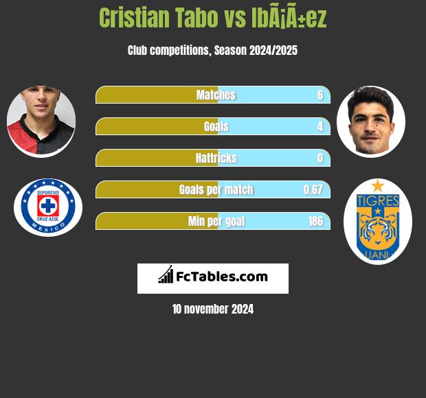 Cristian Tabo vs IbÃ¡Ã±ez h2h player stats