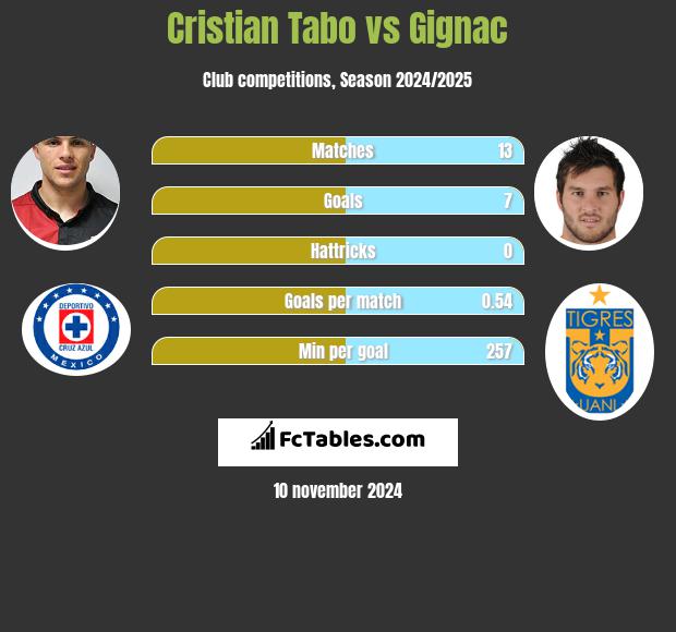 Cristian Tabo vs Gignac h2h player stats