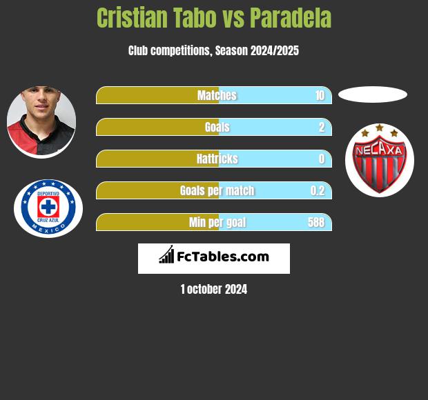 Cristian Tabo vs Paradela h2h player stats