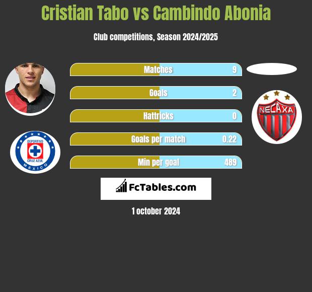 Cristian Tabo vs Cambindo Abonia h2h player stats