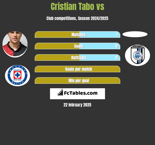 Cristian Tabo vs  h2h player stats