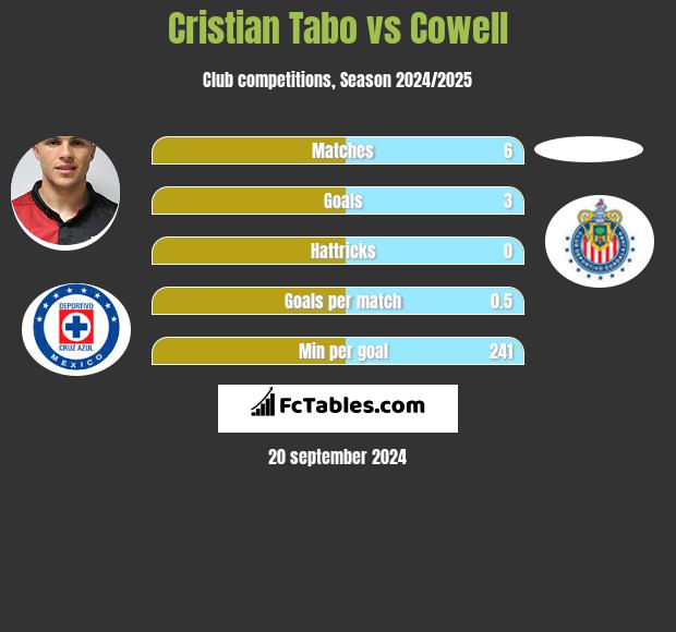 Cristian Tabo vs Cowell h2h player stats