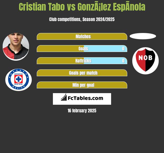 Cristian Tabo vs GonzÃ¡lez EspÃ­nola h2h player stats