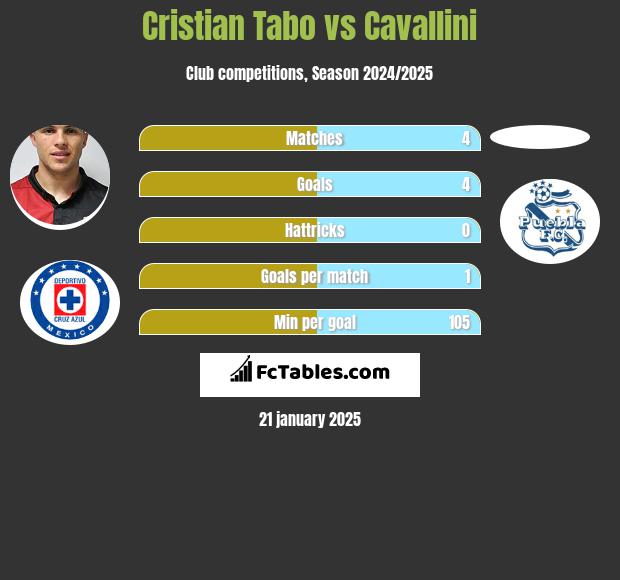 Cristian Tabo vs Cavallini h2h player stats