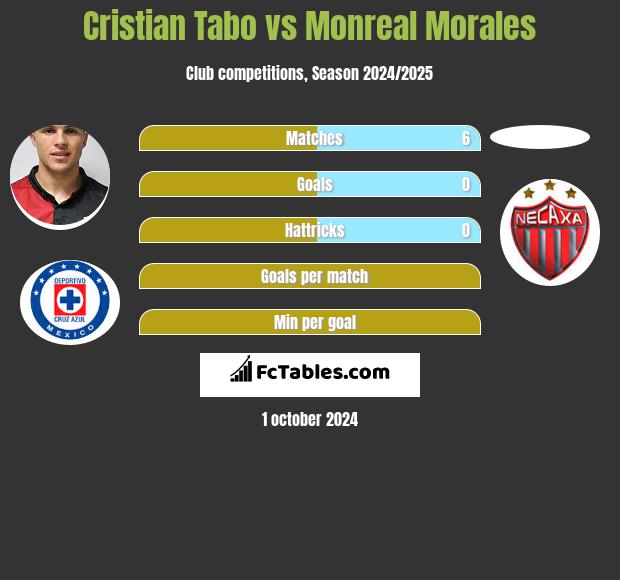 Cristian Tabo vs Monreal Morales h2h player stats