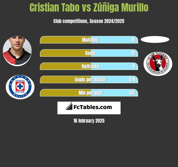 Cristian Tabo vs Zúñiga Murillo h2h player stats