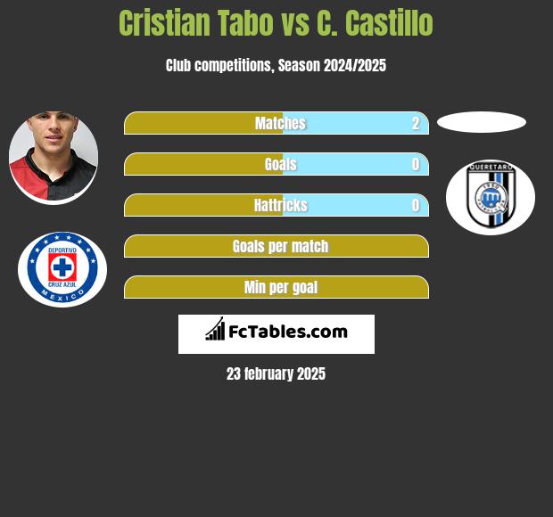 Cristian Tabo vs C. Castillo h2h player stats