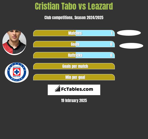 Cristian Tabo vs Leazard h2h player stats