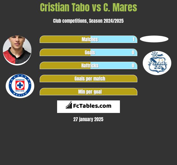 Cristian Tabo vs C. Mares h2h player stats