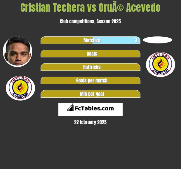 Cristian Techera vs OruÃ© Acevedo h2h player stats