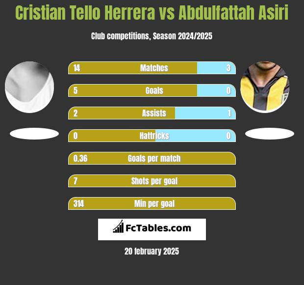 Cristian Tello vs Abdulfattah Asiri h2h player stats