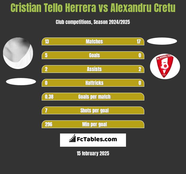 Cristian Tello vs Alexandru Cretu h2h player stats