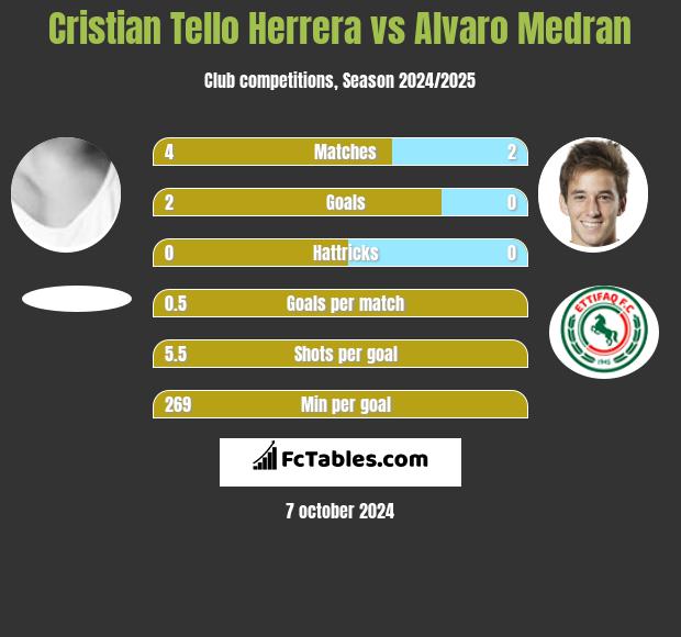 Cristian Tello Herrera vs Alvaro Medran h2h player stats