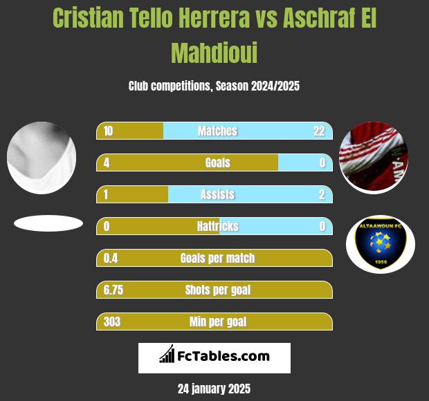 Cristian Tello vs Aschraf El Mahdioui h2h player stats