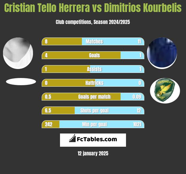 Cristian Tello Herrera vs Dimitrios Kourbelis h2h player stats