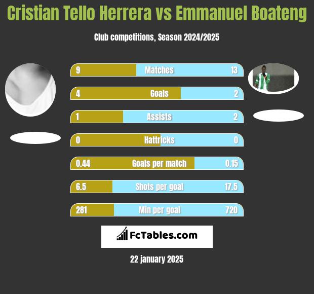 Cristian Tello Herrera vs Emmanuel Boateng h2h player stats