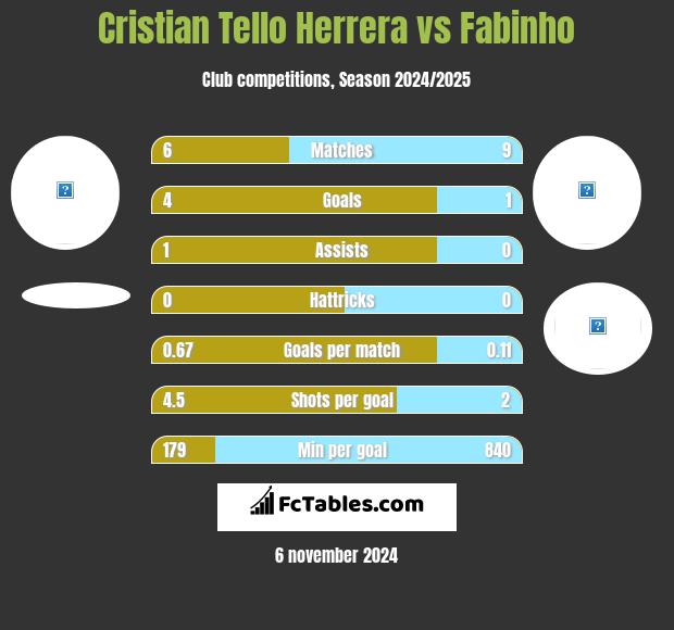 Cristian Tello vs Fabinho h2h player stats