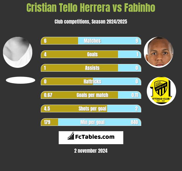 Cristian Tello Herrera vs Fabinho h2h player stats