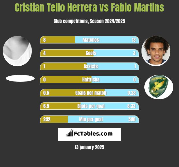 Cristian Tello vs Fabio Martins h2h player stats