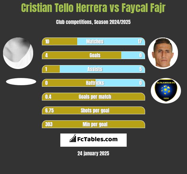 Cristian Tello vs Faycal Fajr h2h player stats