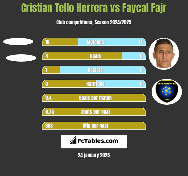 Cristian Tello Herrera vs Faycal Fajr h2h player stats