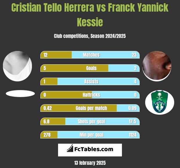 Cristian Tello vs Franck Yannick Kessie h2h player stats