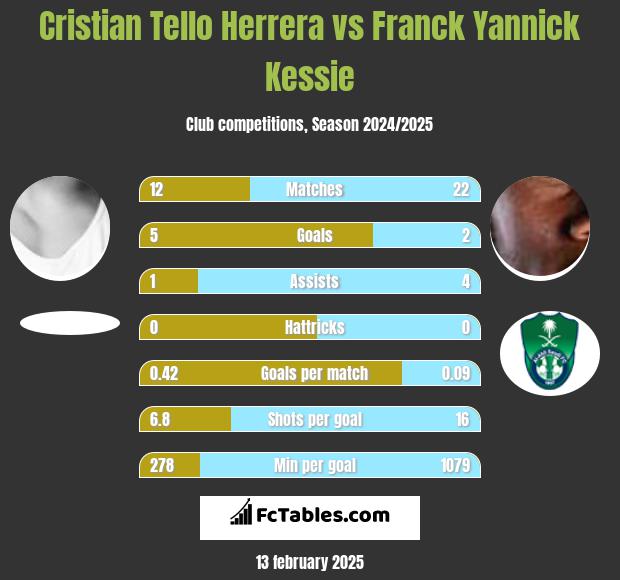 Cristian Tello Herrera vs Franck Yannick Kessie h2h player stats