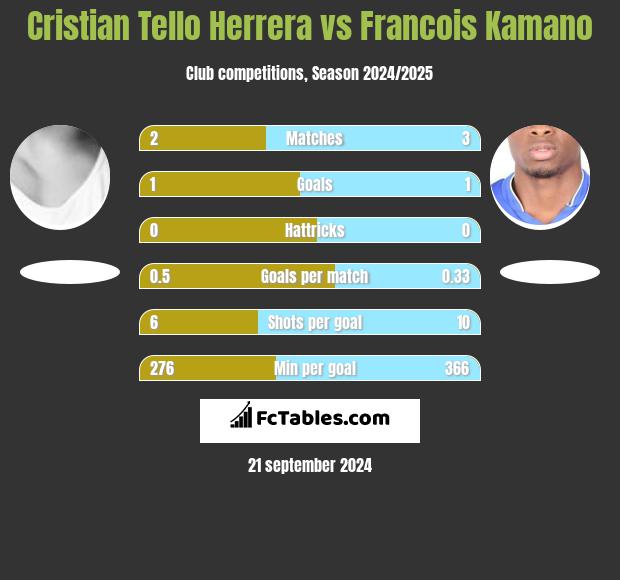 Cristian Tello vs Francois Kamano h2h player stats