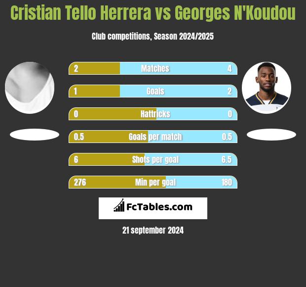 Cristian Tello vs Georges N'Koudou h2h player stats