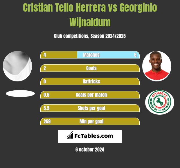 Cristian Tello vs Georginio Wijnaldum h2h player stats