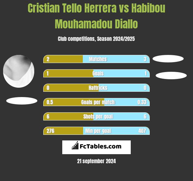 Cristian Tello vs Habibou Mouhamadou Diallo h2h player stats