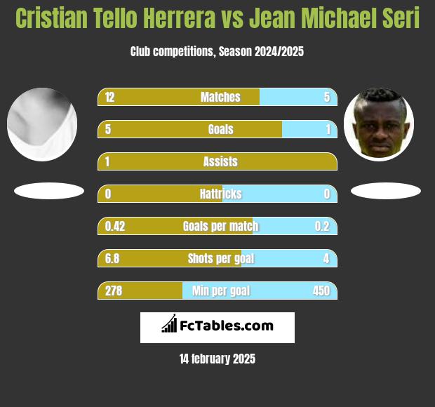 Cristian Tello vs Jean Michael Seri h2h player stats