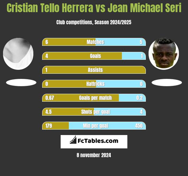 Cristian Tello Herrera vs Jean Michael Seri h2h player stats