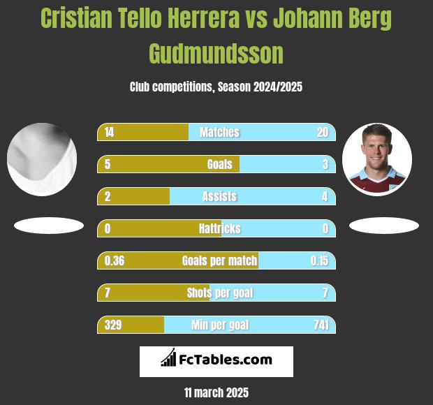 Cristian Tello vs Johann Berg Gudmundsson h2h player stats