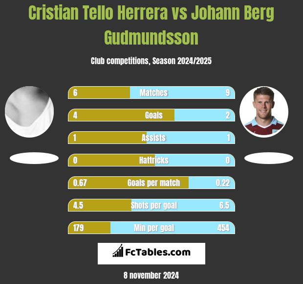 Cristian Tello Herrera vs Johann Berg Gudmundsson h2h player stats