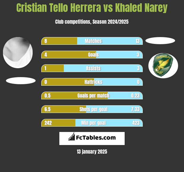 Cristian Tello vs Khaled Narey h2h player stats