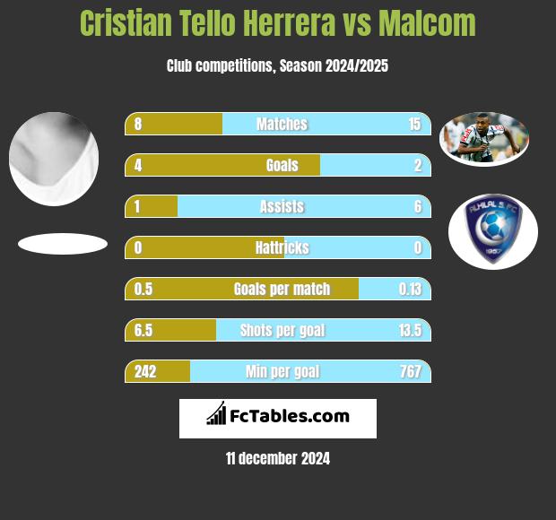 Cristian Tello vs Malcom h2h player stats