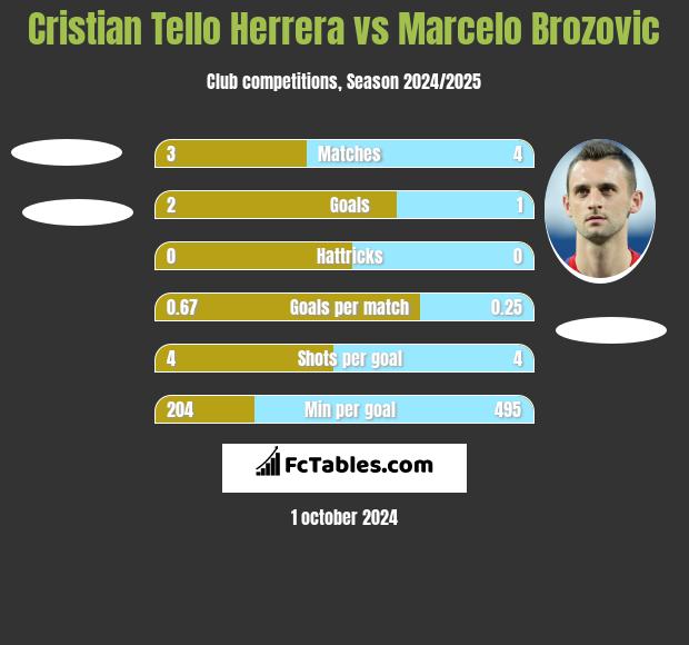 Cristian Tello vs Marcelo Brozović h2h player stats