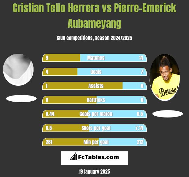 Cristian Tello vs Pierre-Emerick Aubameyang h2h player stats