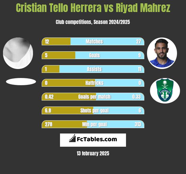 Cristian Tello vs Riyad Mahrez h2h player stats