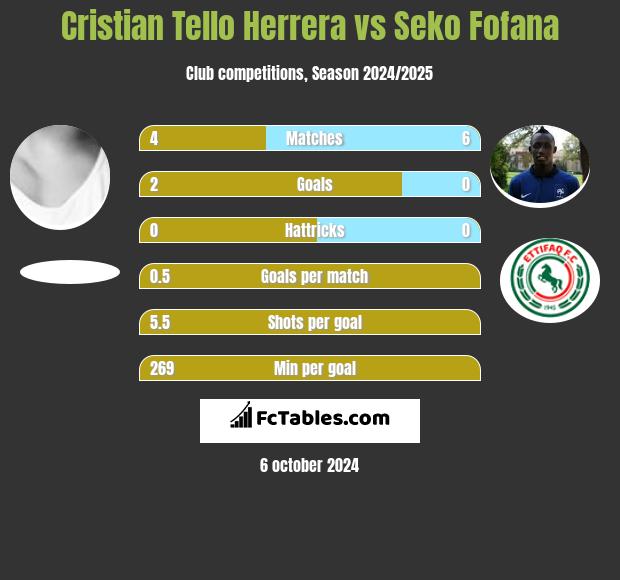 Cristian Tello vs Seko Fofana h2h player stats