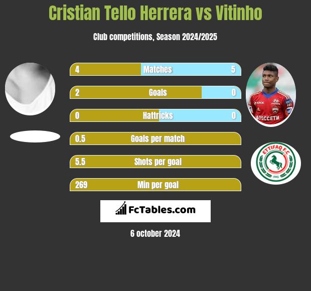 Cristian Tello vs Vitinho h2h player stats