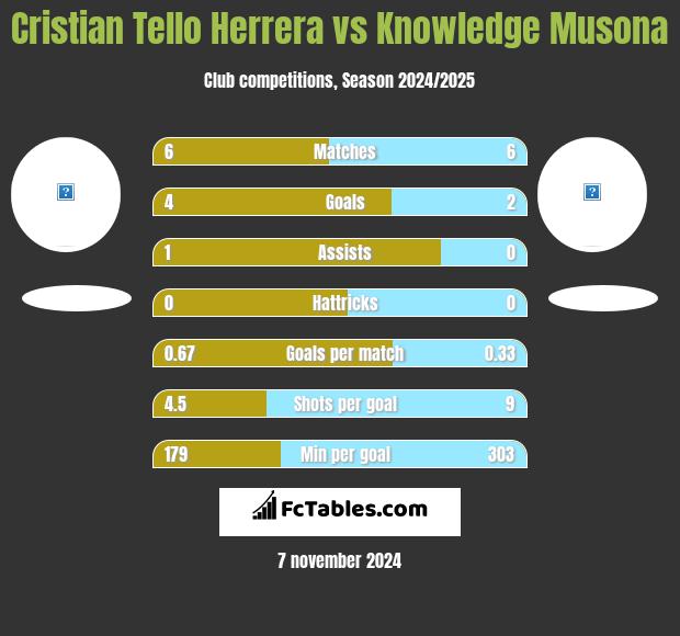 Cristian Tello vs Knowledge Musona h2h player stats