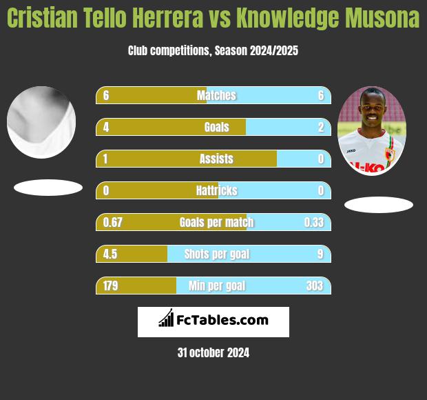 Cristian Tello Herrera vs Knowledge Musona h2h player stats