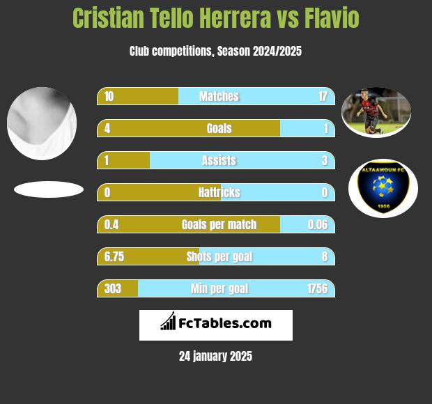 Cristian Tello vs Flavio h2h player stats