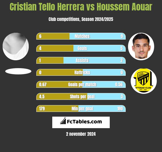 Cristian Tello vs Houssem Aouar h2h player stats