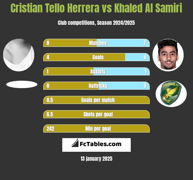 Cristian Tello vs Khaled Al Samiri h2h player stats